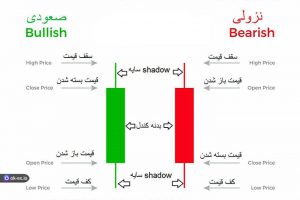 کندل های صعودی و نزولی