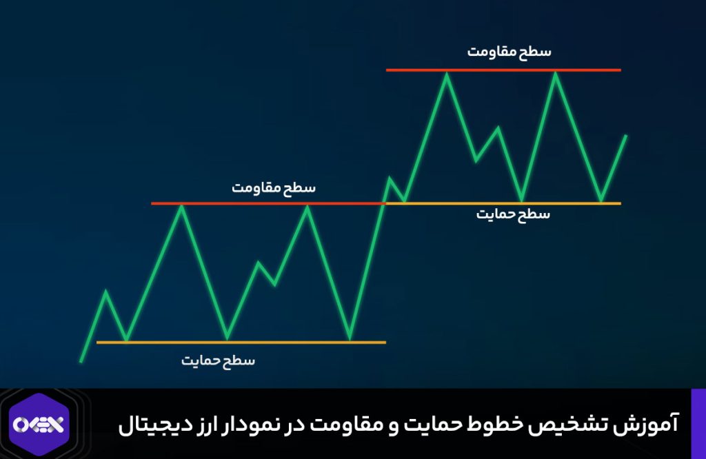 حمایت و مقاومت ارز دیجیتال را چگونه تشخیص دهیم؟
