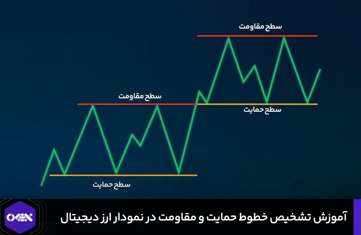 حمایت و مقاومت ارز دیجیتال را چگونه تشخیص دهیم؟