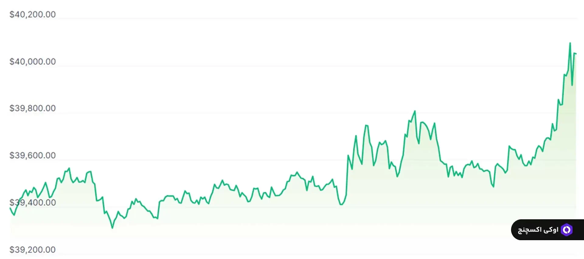 نمودار قیمت بیت کوین BTC