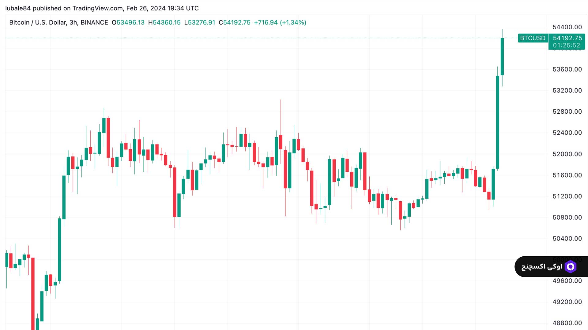 نمودار قیمت بیت کوین