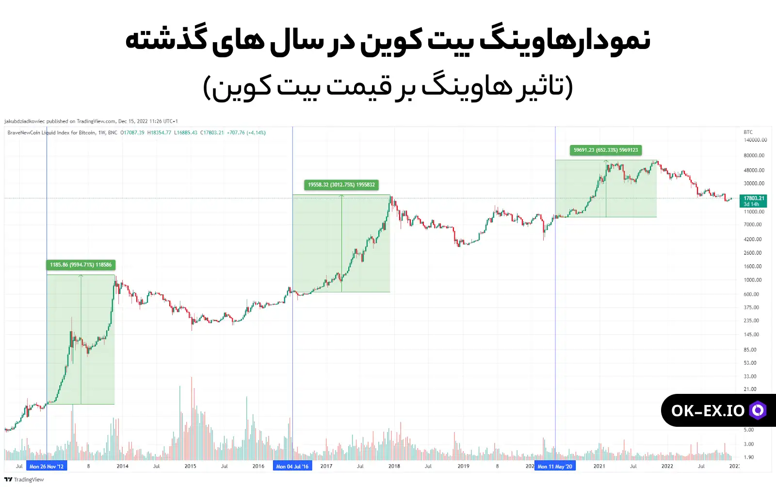 نمودار هاوینگ بیت کوین و تاثیر آن بر قیمت بیت کوین