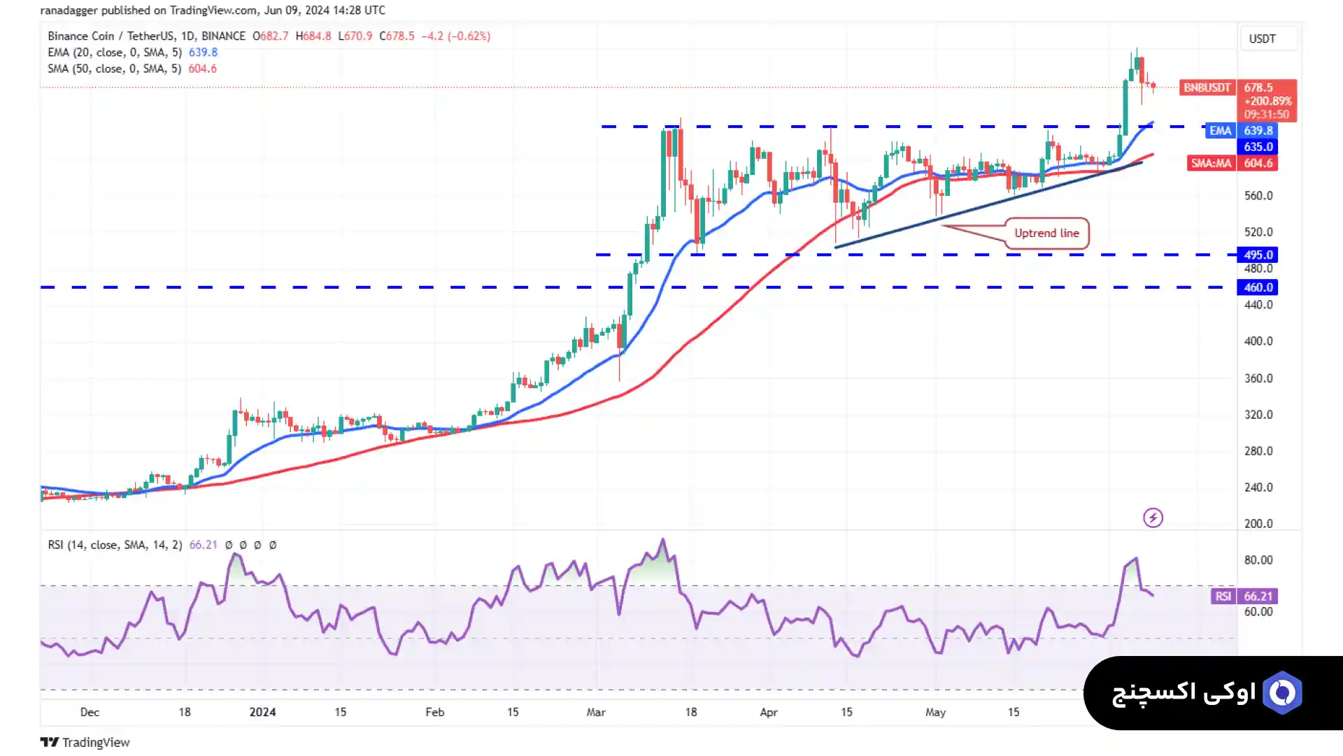 نمودار قیمت امروز بایننس کوین در تاریخ 21 خرداد 1403
