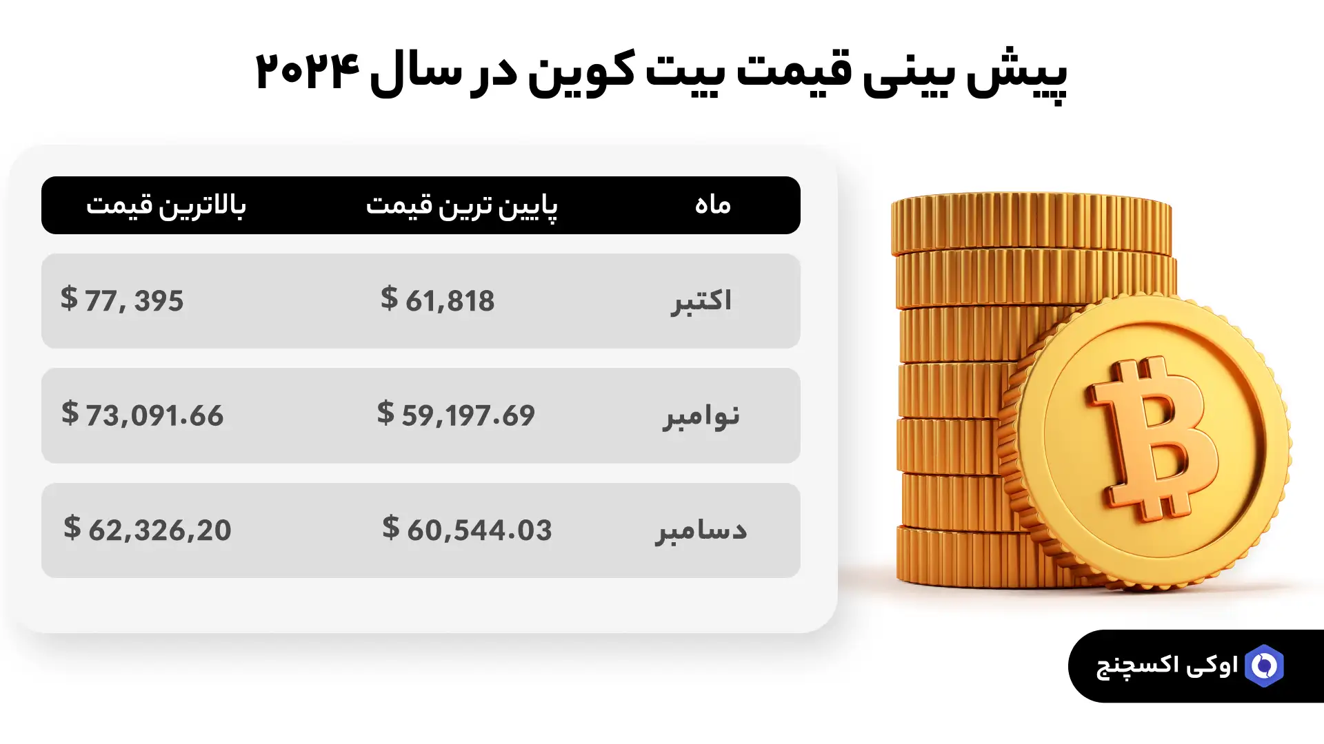 پیش بینی قیمت بیت کوین در سال 2024