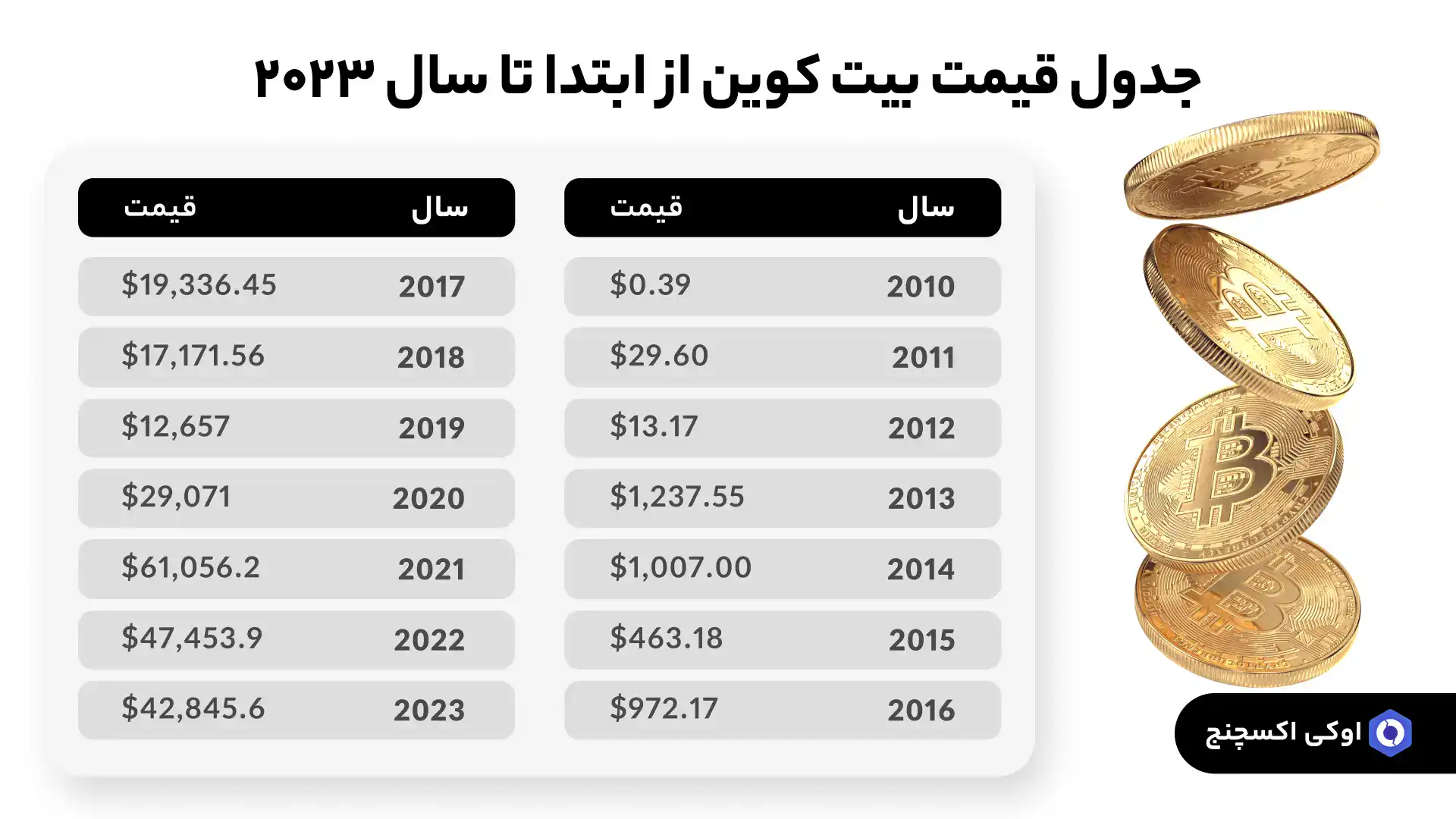 قیمت بیت کوین از ابتدا
