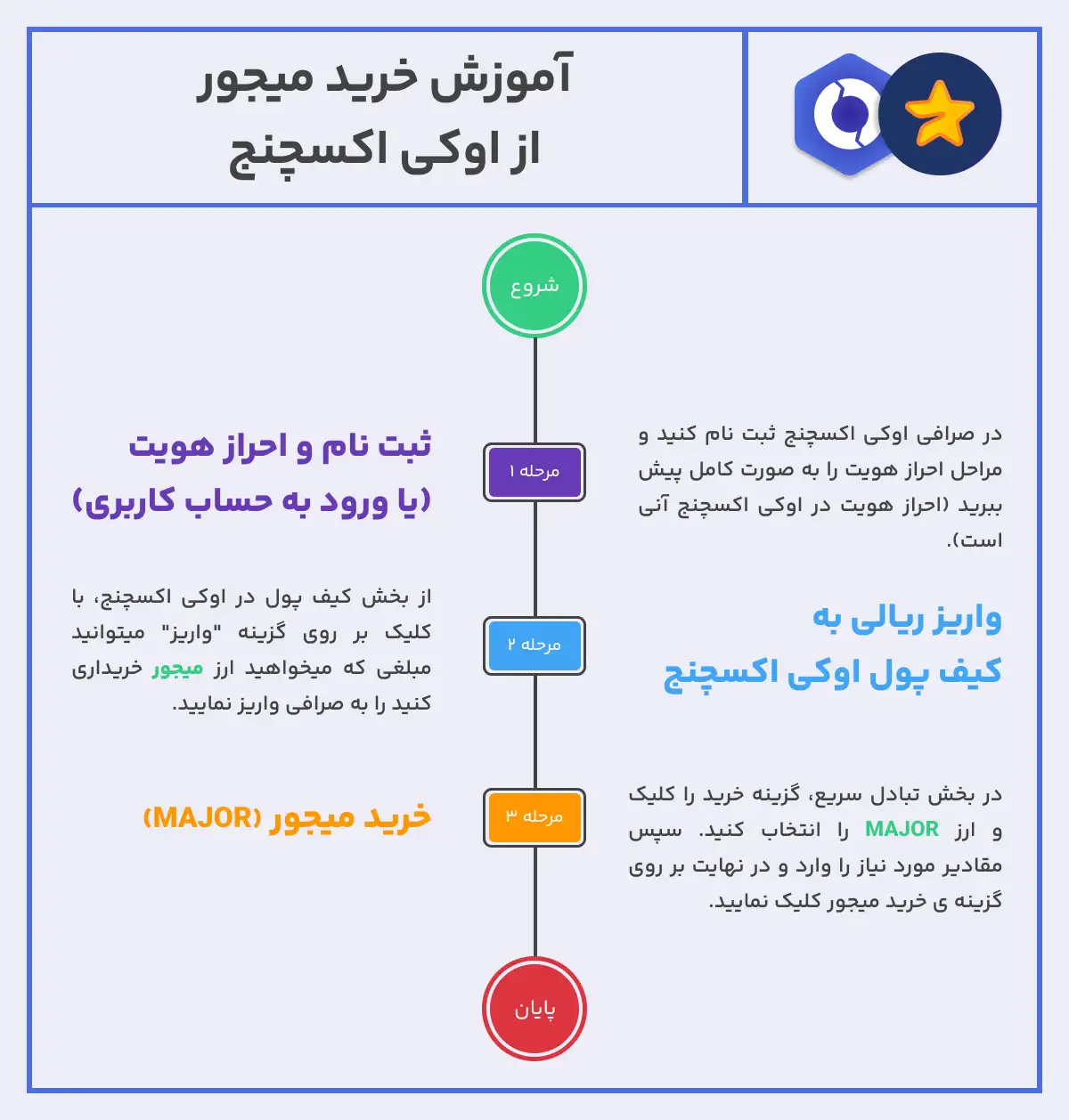 آموزش خرید میجر (major)