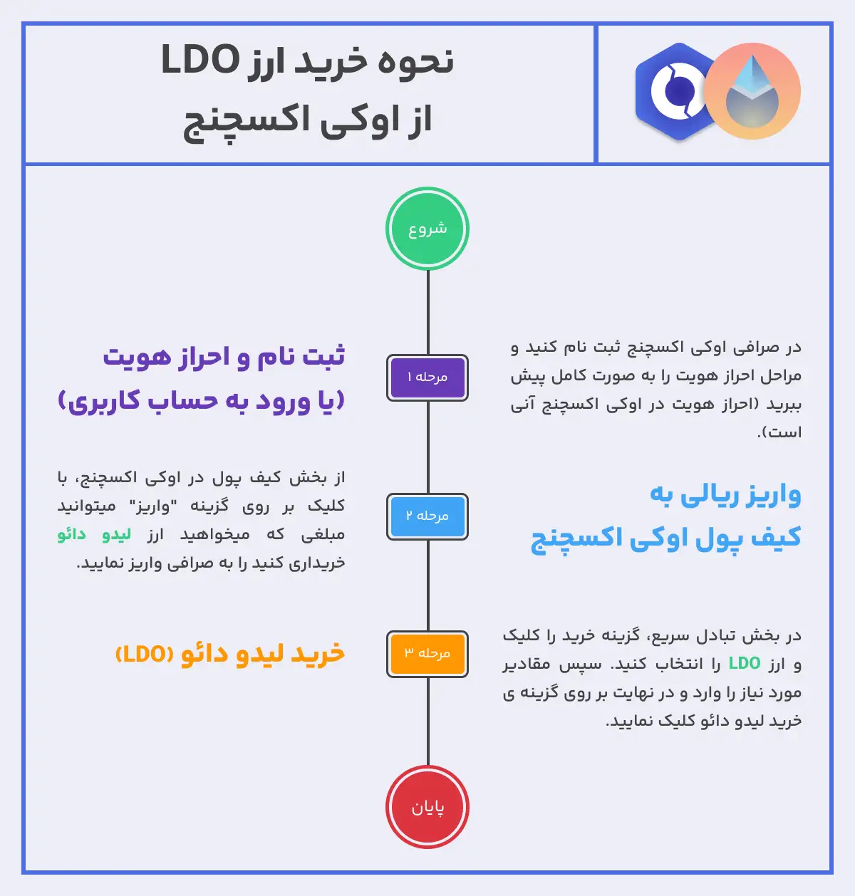 نحوه خرید ارز LDO