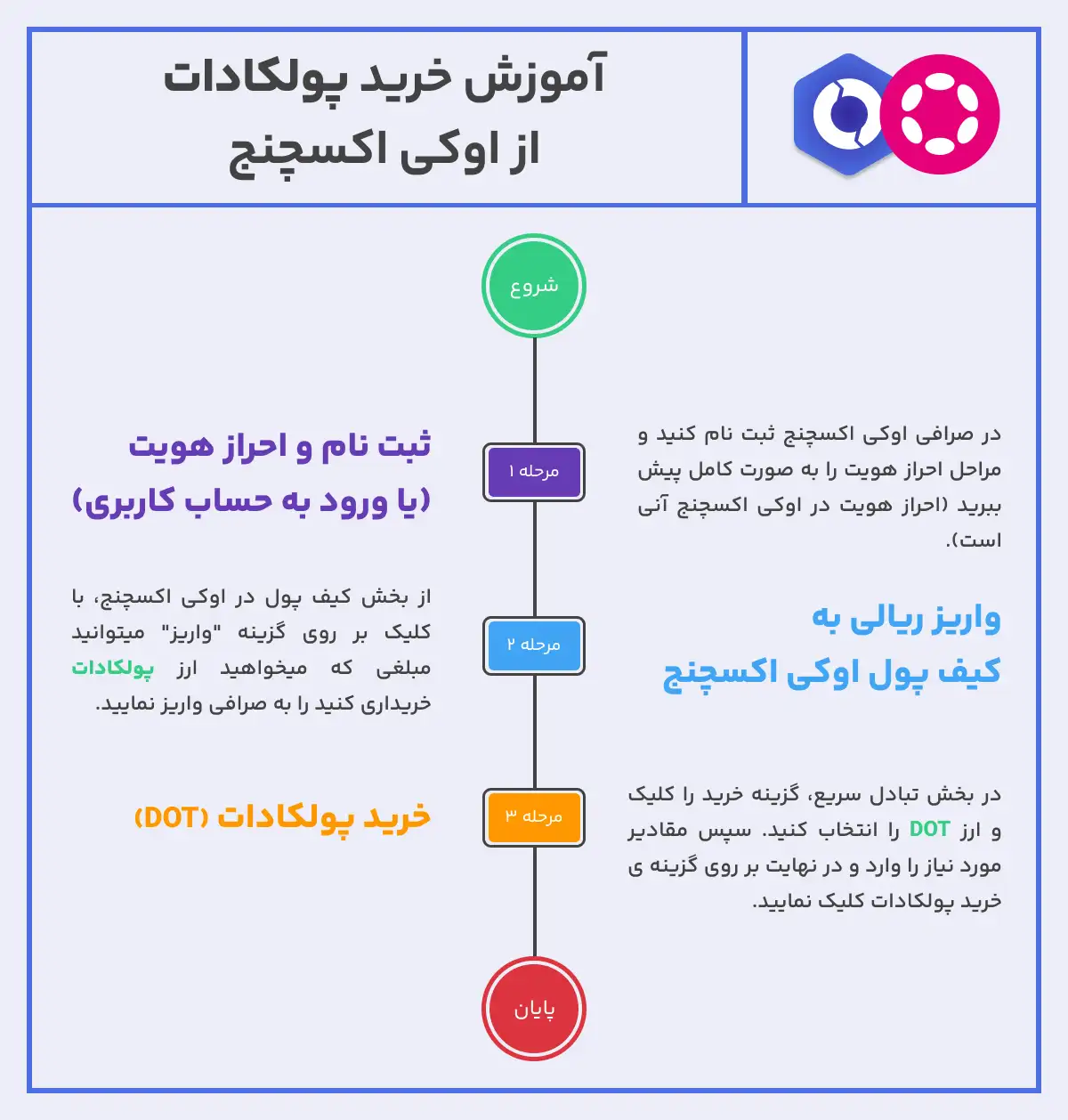 آموزش نحوه خرید پولکادات از صرافی 