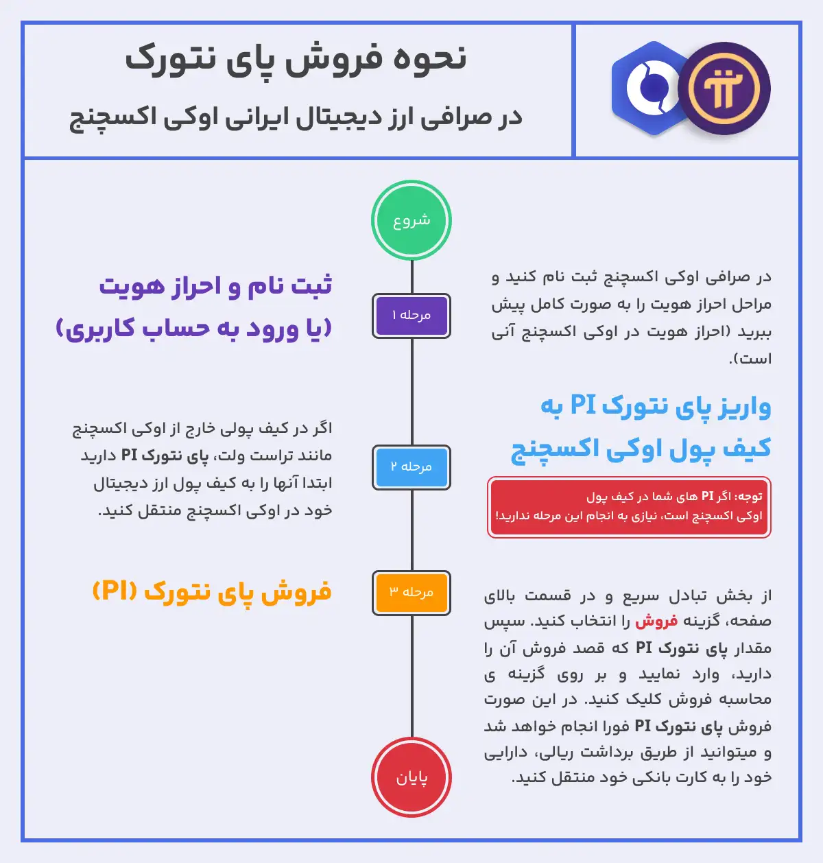 نحوه فروش پای نتورک در صرافی ایرانی