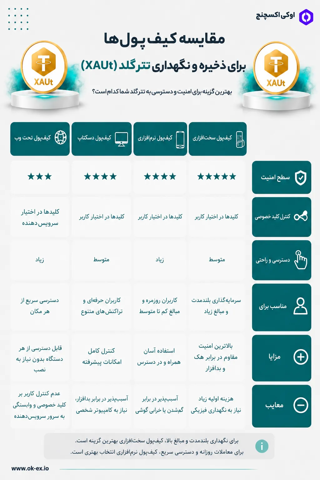 بهترین کیف پول برای نگهداری تتر گلد