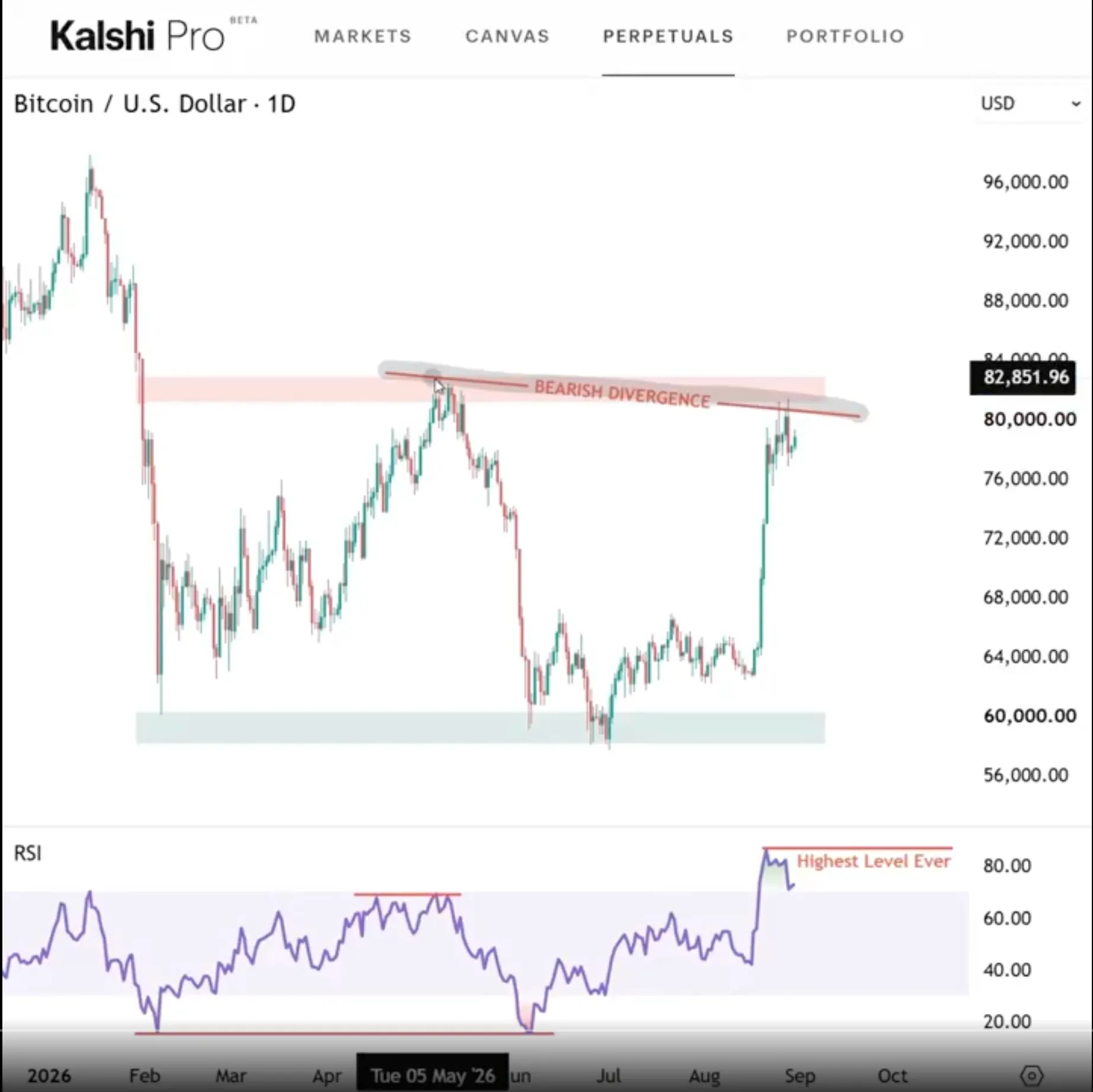 تحلیل تکنیکال بیت کوین